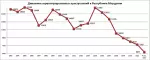 Динамика количества совершенных преступлений в Республике Мордовия (графики)